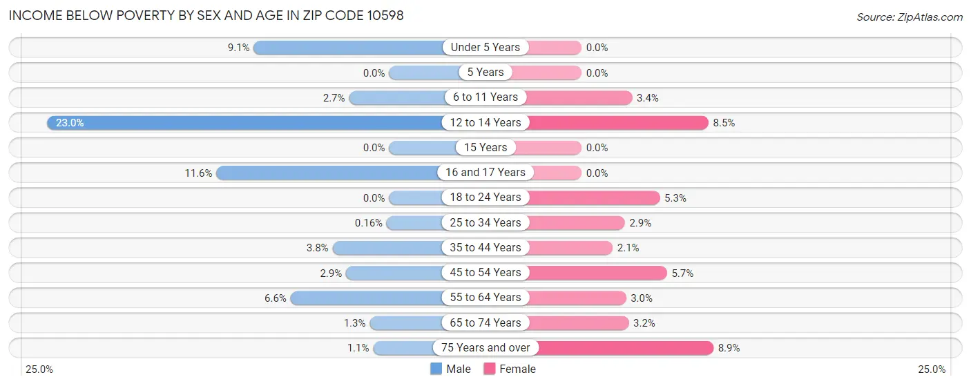 Income Below Poverty by Sex and Age in Zip Code 10598