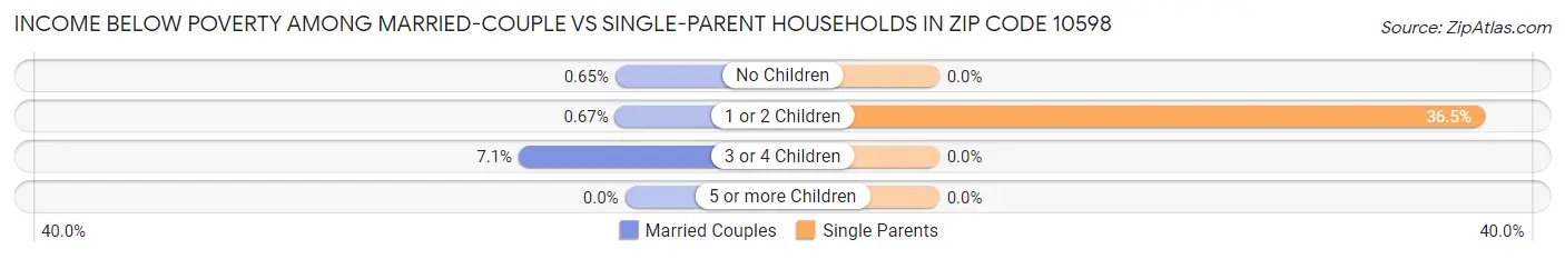 Income Below Poverty Among Married-Couple vs Single-Parent Households in Zip Code 10598