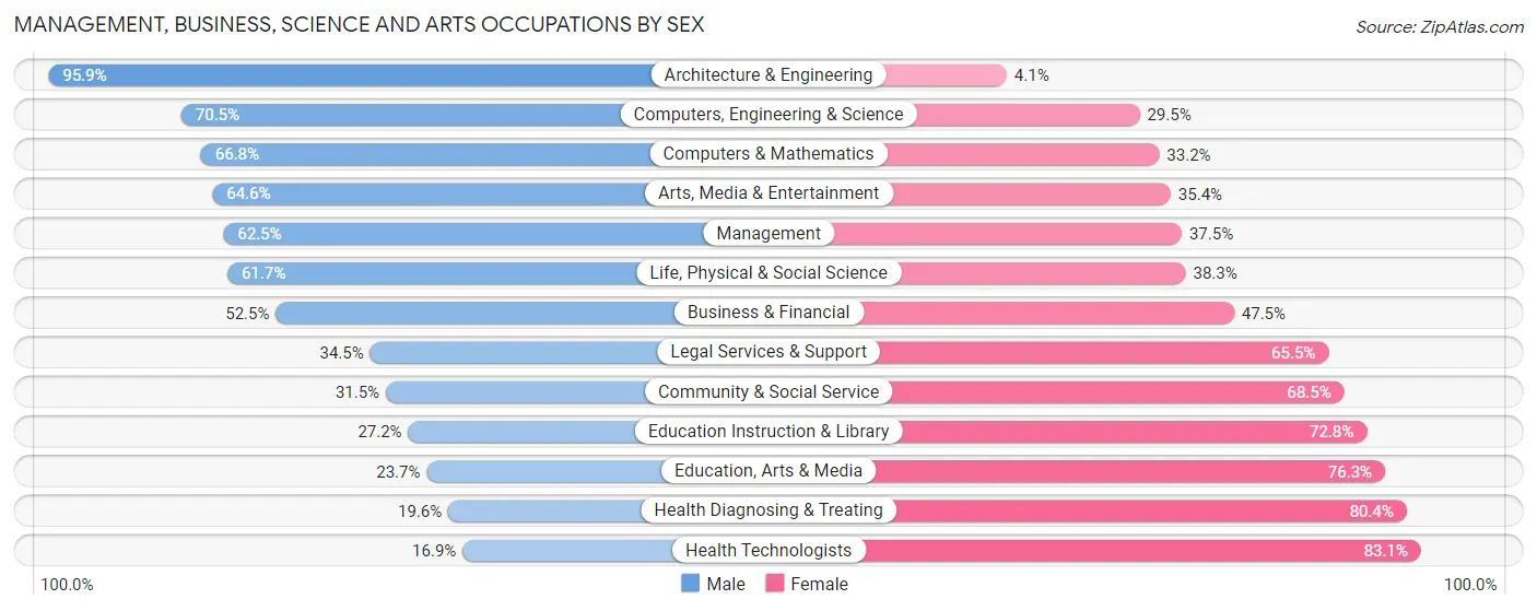 Management, Business, Science and Arts Occupations by Sex in Zip Code 10598