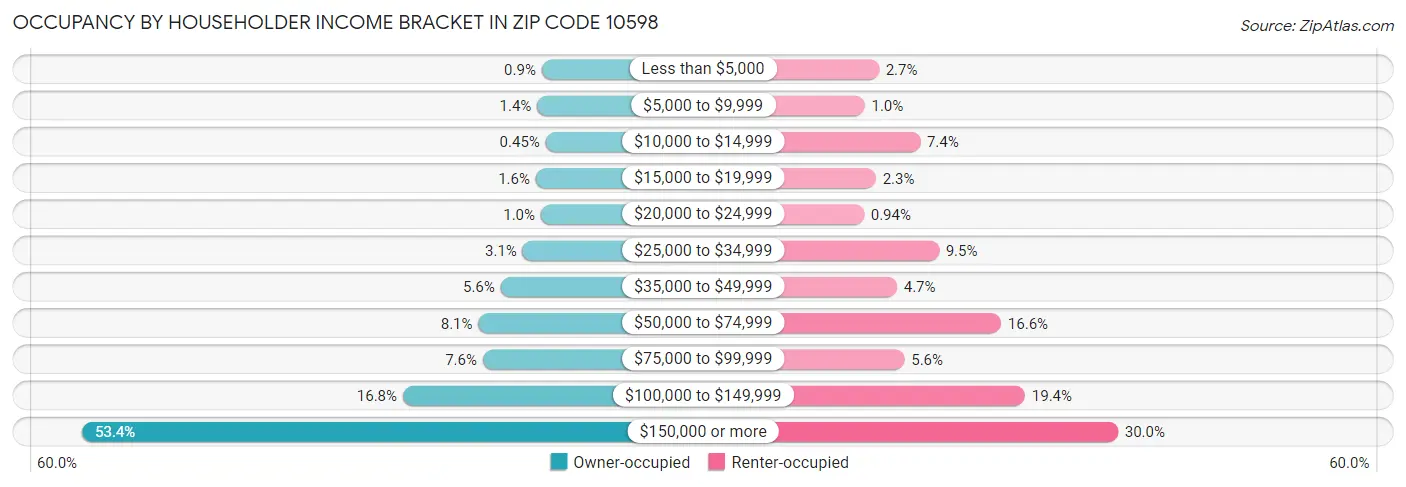 Occupancy by Householder Income Bracket in Zip Code 10598