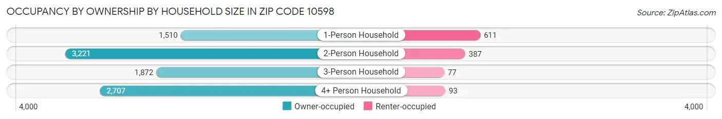 Occupancy by Ownership by Household Size in Zip Code 10598
