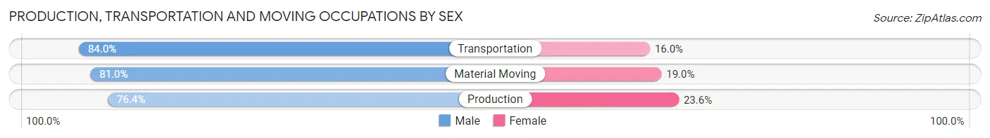 Production, Transportation and Moving Occupations by Sex in Zip Code 10598