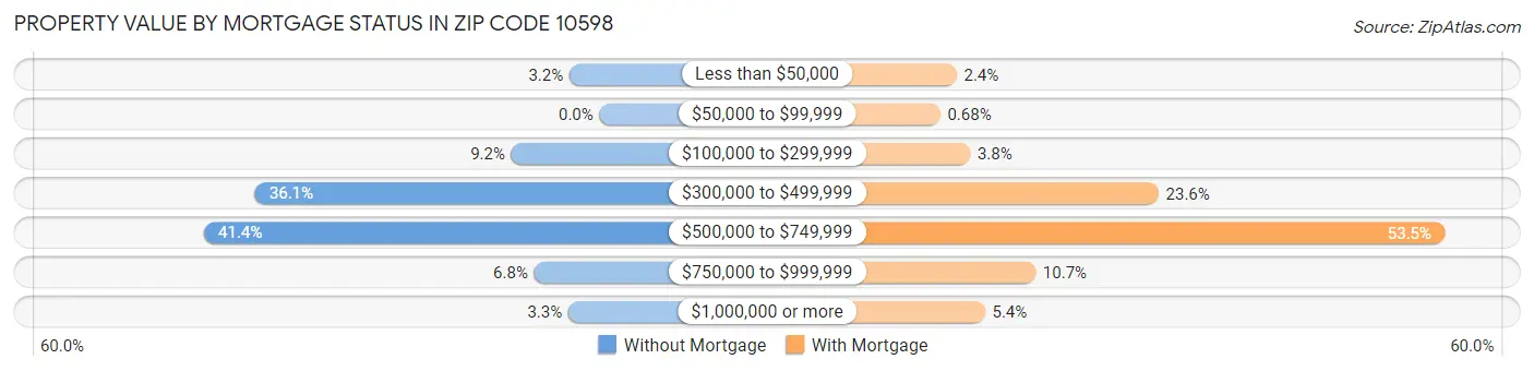 Property Value by Mortgage Status in Zip Code 10598