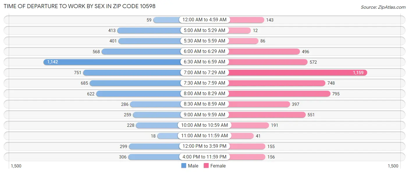 Time of Departure to Work by Sex in Zip Code 10598