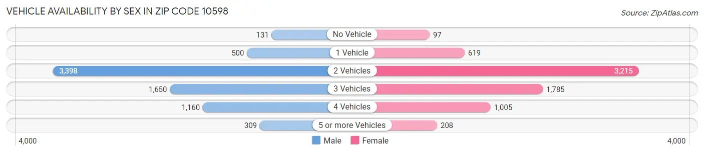Vehicle Availability by Sex in Zip Code 10598