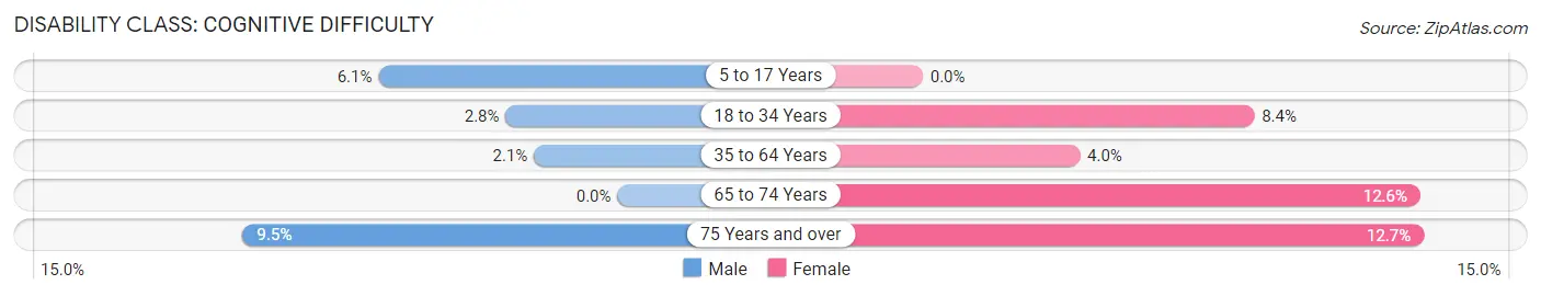 Disability in Zip Code 10601: <span>Cognitive Difficulty</span>