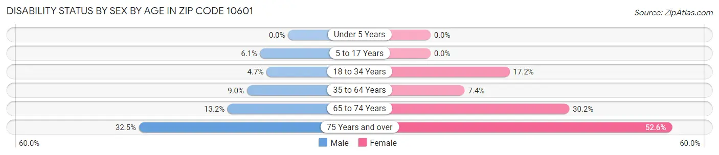 Disability Status by Sex by Age in Zip Code 10601