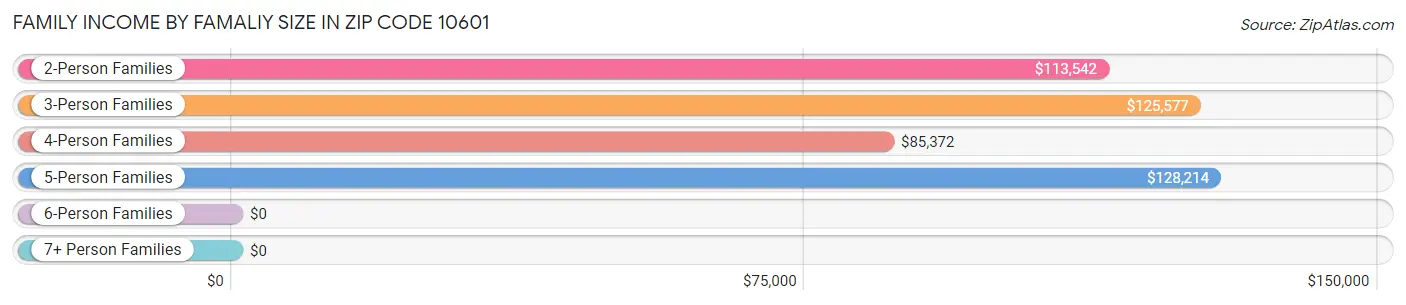 Family Income by Famaliy Size in Zip Code 10601