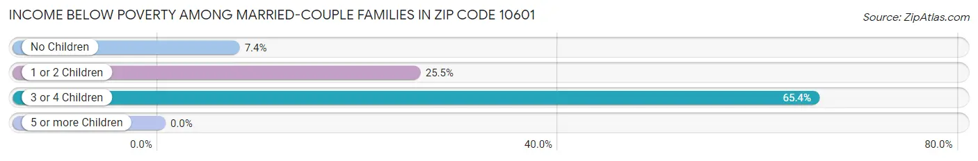 Income Below Poverty Among Married-Couple Families in Zip Code 10601