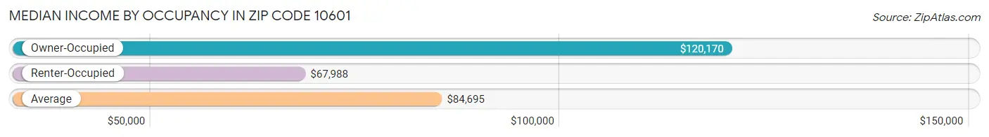 Median Income by Occupancy in Zip Code 10601