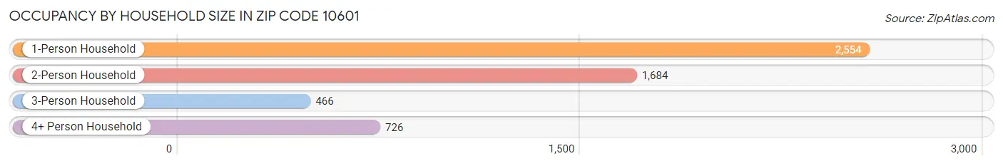 Occupancy by Household Size in Zip Code 10601