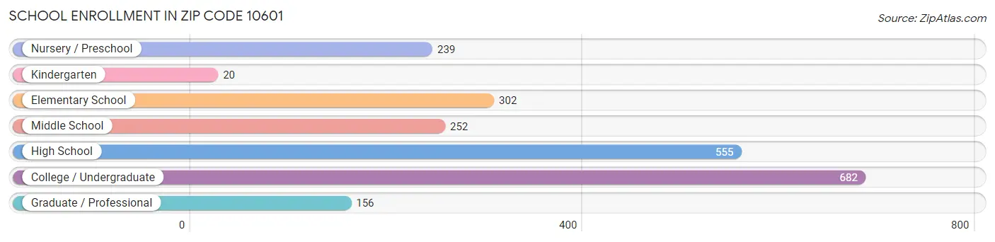 School Enrollment in Zip Code 10601