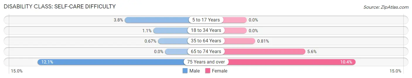 Disability in Zip Code 10601: <span>Self-Care Difficulty</span>