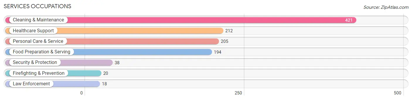 Services Occupations in Zip Code 10601