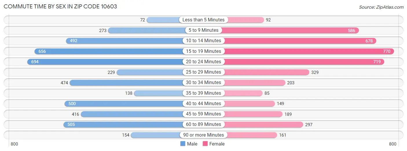 Commute Time by Sex in Zip Code 10603