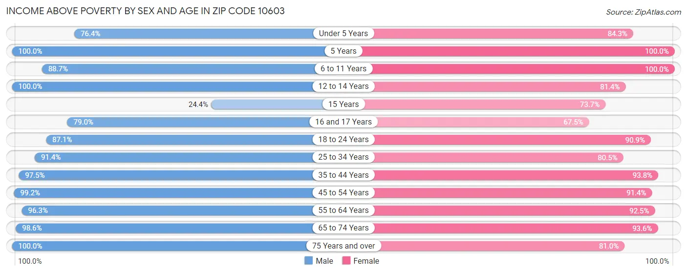 Income Above Poverty by Sex and Age in Zip Code 10603