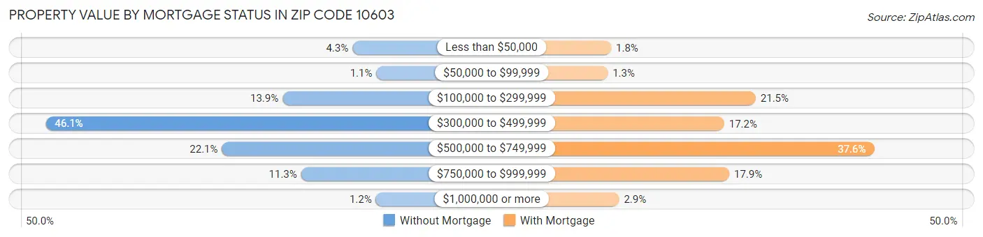 Property Value by Mortgage Status in Zip Code 10603