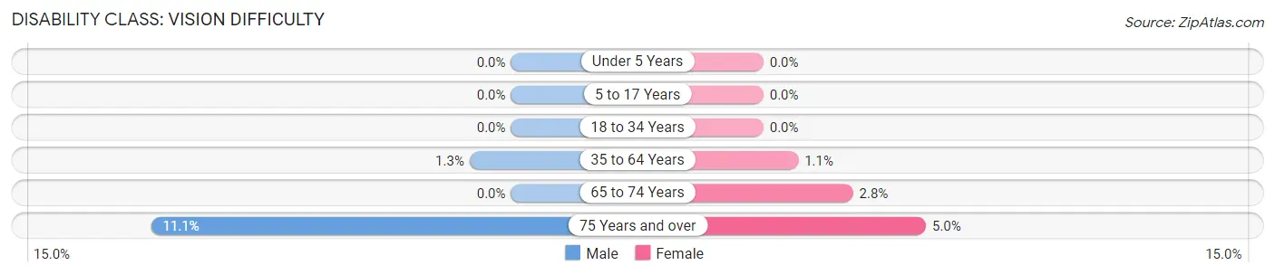 Disability in Zip Code 10603: <span>Vision Difficulty</span>