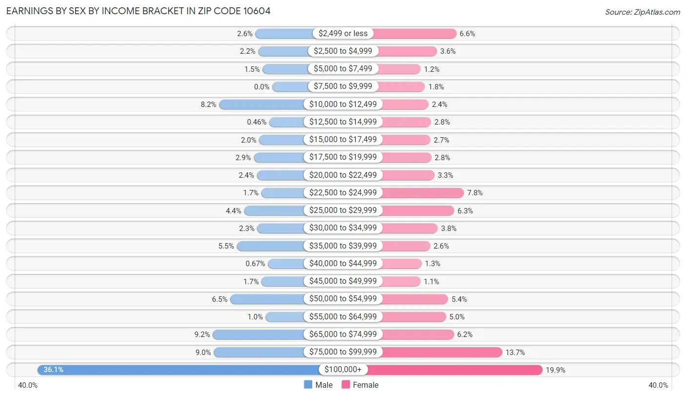 Earnings by Sex by Income Bracket in Zip Code 10604