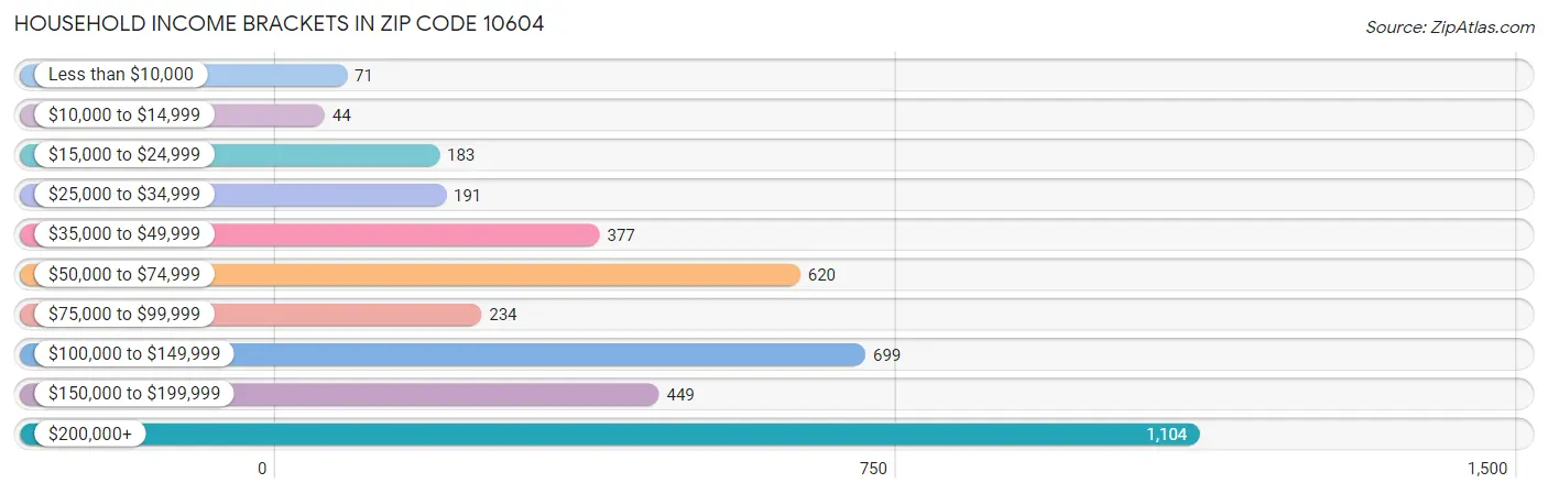 Household Income Brackets in Zip Code 10604