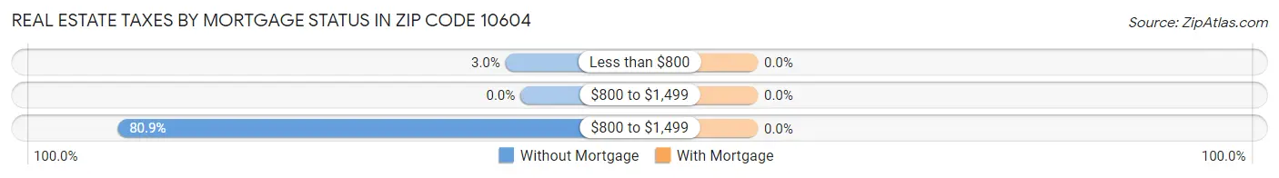 Real Estate Taxes by Mortgage Status in Zip Code 10604