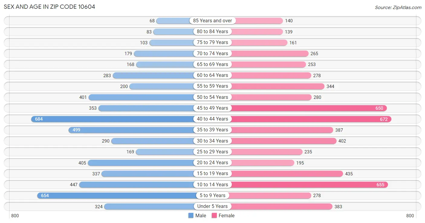 Sex and Age in Zip Code 10604