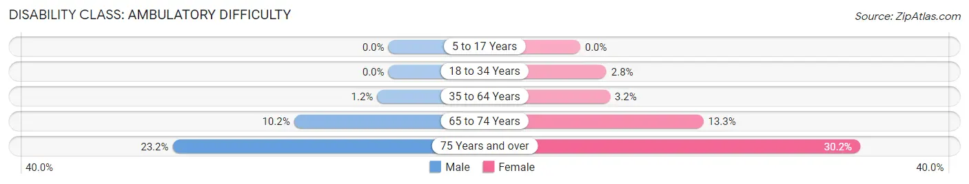 Disability in Zip Code 10605: <span>Ambulatory Difficulty</span>