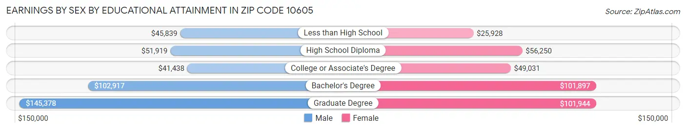 Earnings by Sex by Educational Attainment in Zip Code 10605