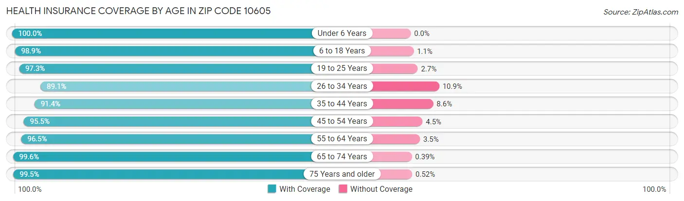 Health Insurance Coverage by Age in Zip Code 10605