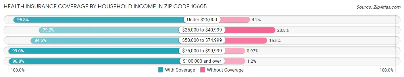 Health Insurance Coverage by Household Income in Zip Code 10605