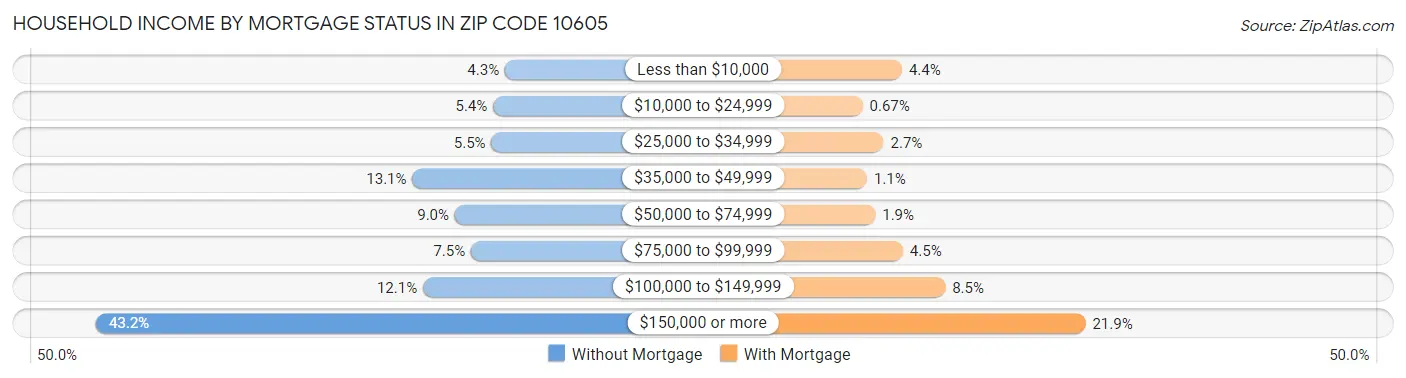 Household Income by Mortgage Status in Zip Code 10605