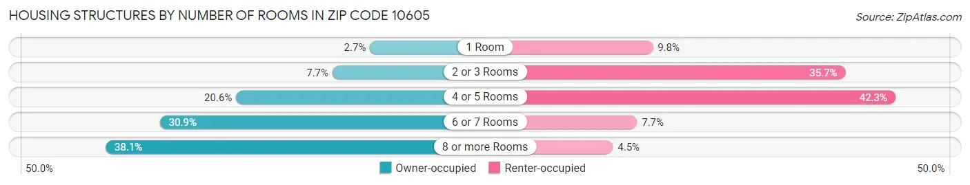 Housing Structures by Number of Rooms in Zip Code 10605