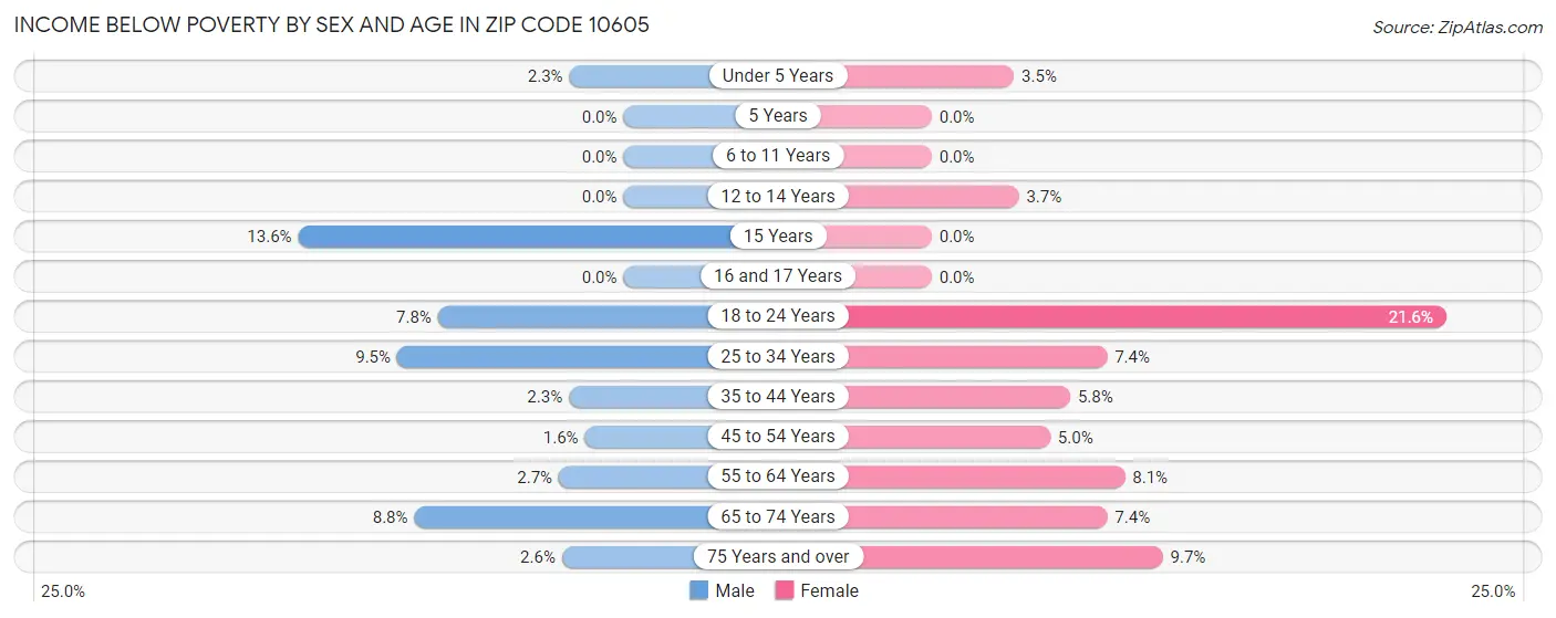 Income Below Poverty by Sex and Age in Zip Code 10605