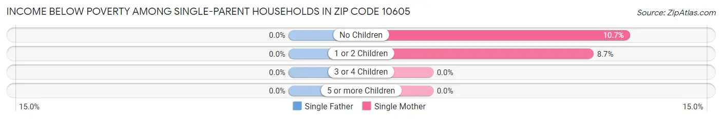 Income Below Poverty Among Single-Parent Households in Zip Code 10605