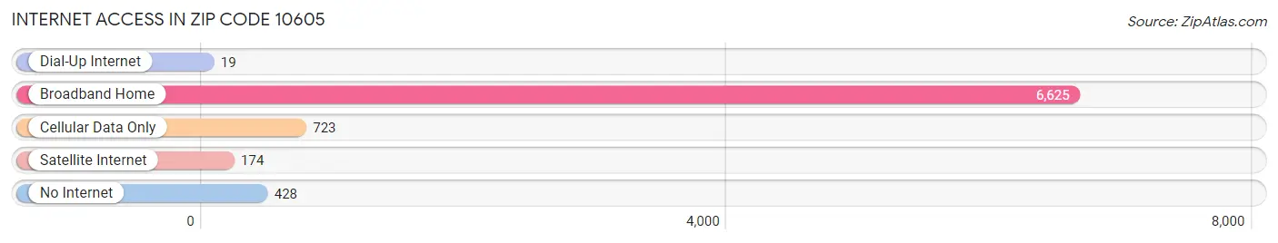 Internet Access in Zip Code 10605