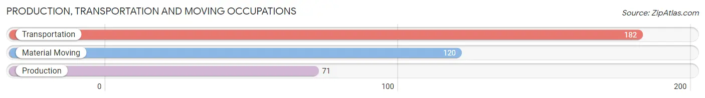 Production, Transportation and Moving Occupations in Zip Code 10605