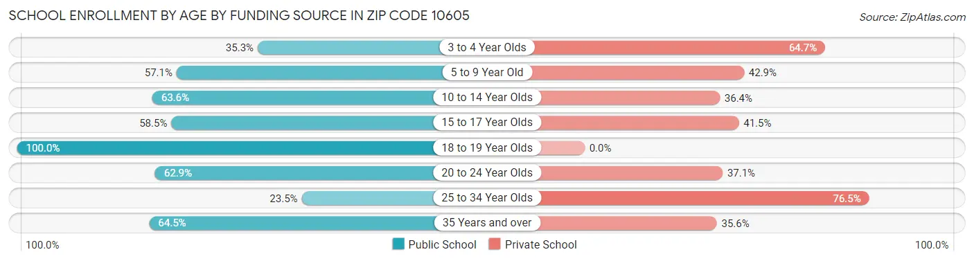 School Enrollment by Age by Funding Source in Zip Code 10605