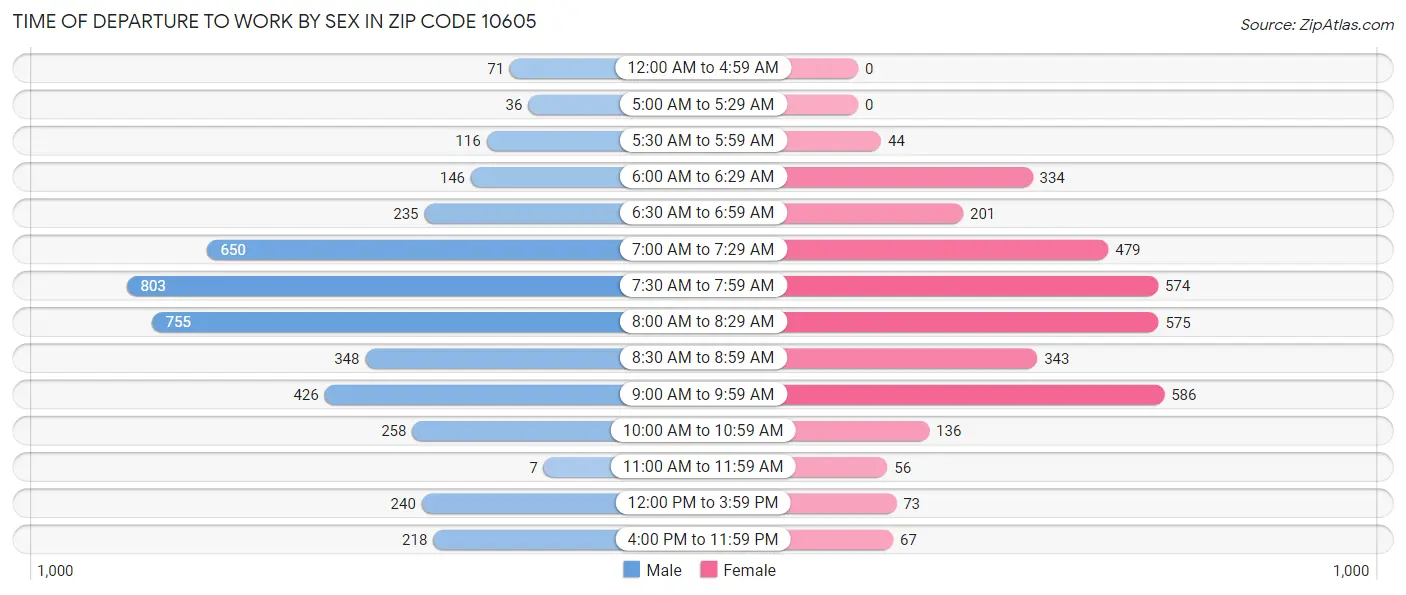 Time of Departure to Work by Sex in Zip Code 10605