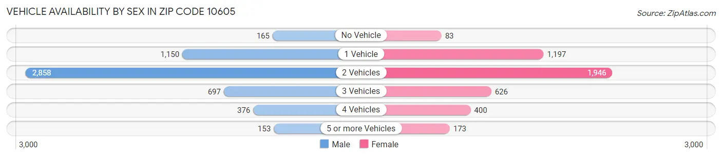 Vehicle Availability by Sex in Zip Code 10605