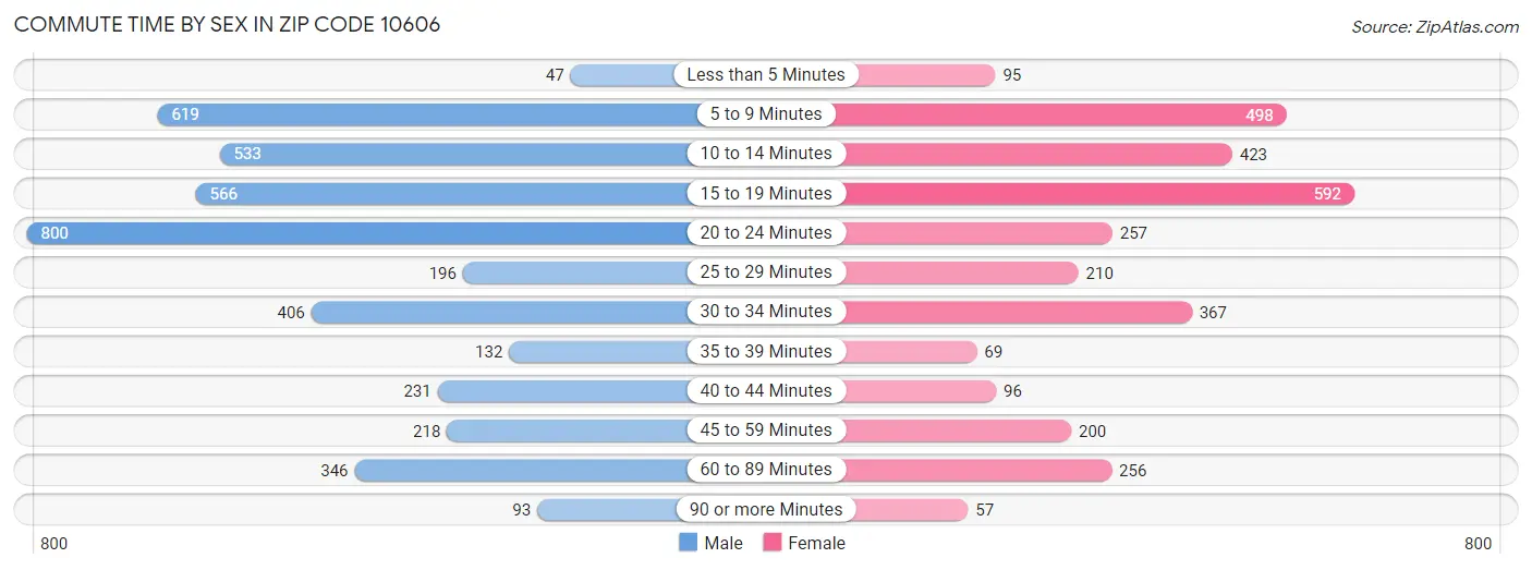 Commute Time by Sex in Zip Code 10606