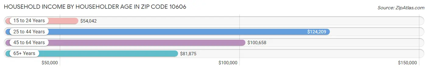 Household Income by Householder Age in Zip Code 10606