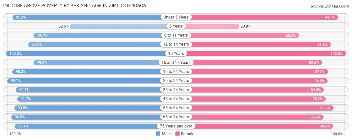 Income Above Poverty by Sex and Age in Zip Code 10606