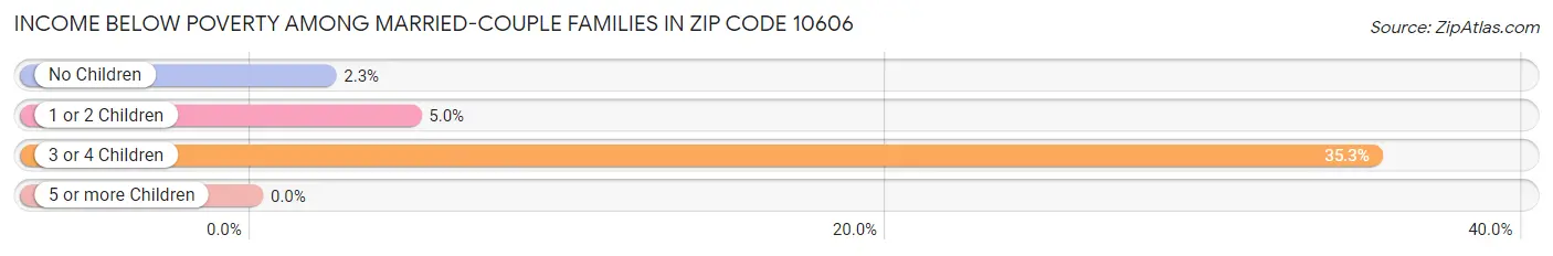 Income Below Poverty Among Married-Couple Families in Zip Code 10606