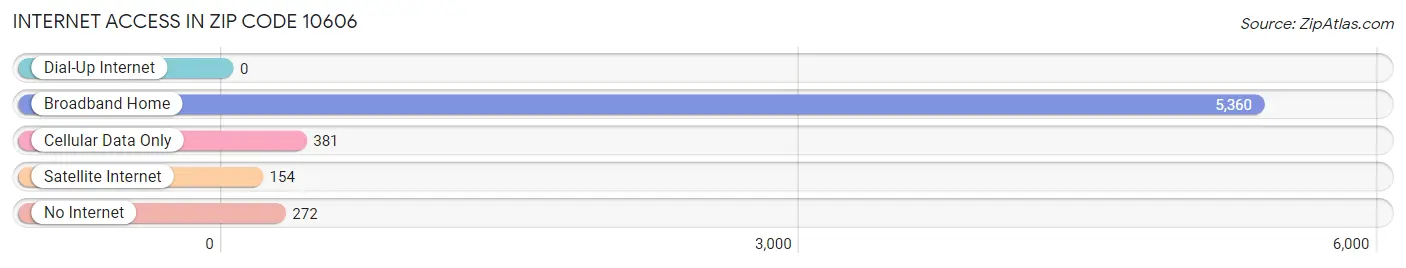 Internet Access in Zip Code 10606