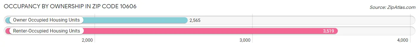 Occupancy by Ownership in Zip Code 10606