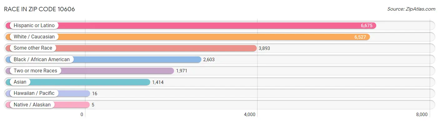 Race in Zip Code 10606