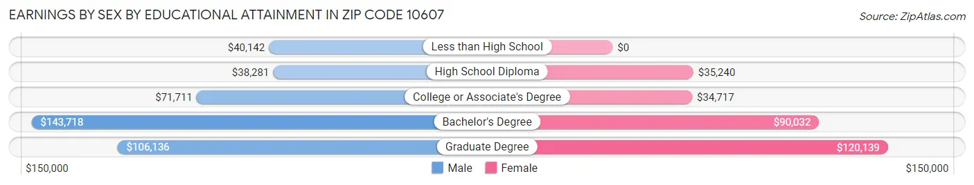 Earnings by Sex by Educational Attainment in Zip Code 10607