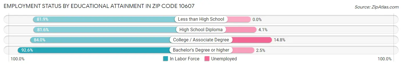 Employment Status by Educational Attainment in Zip Code 10607