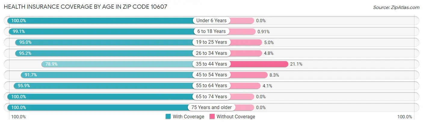 Health Insurance Coverage by Age in Zip Code 10607