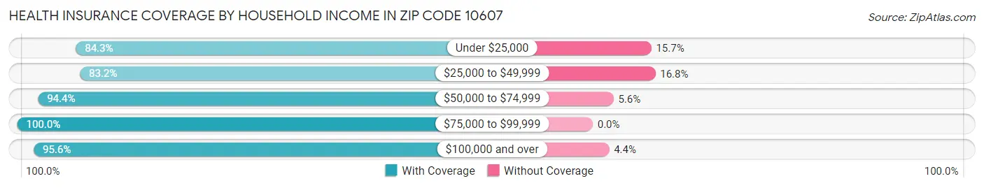 Health Insurance Coverage by Household Income in Zip Code 10607